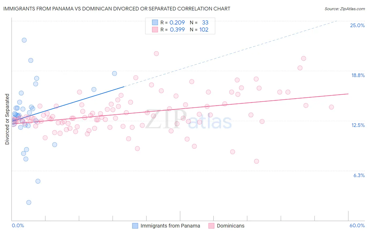 Immigrants from Panama vs Dominican Divorced or Separated