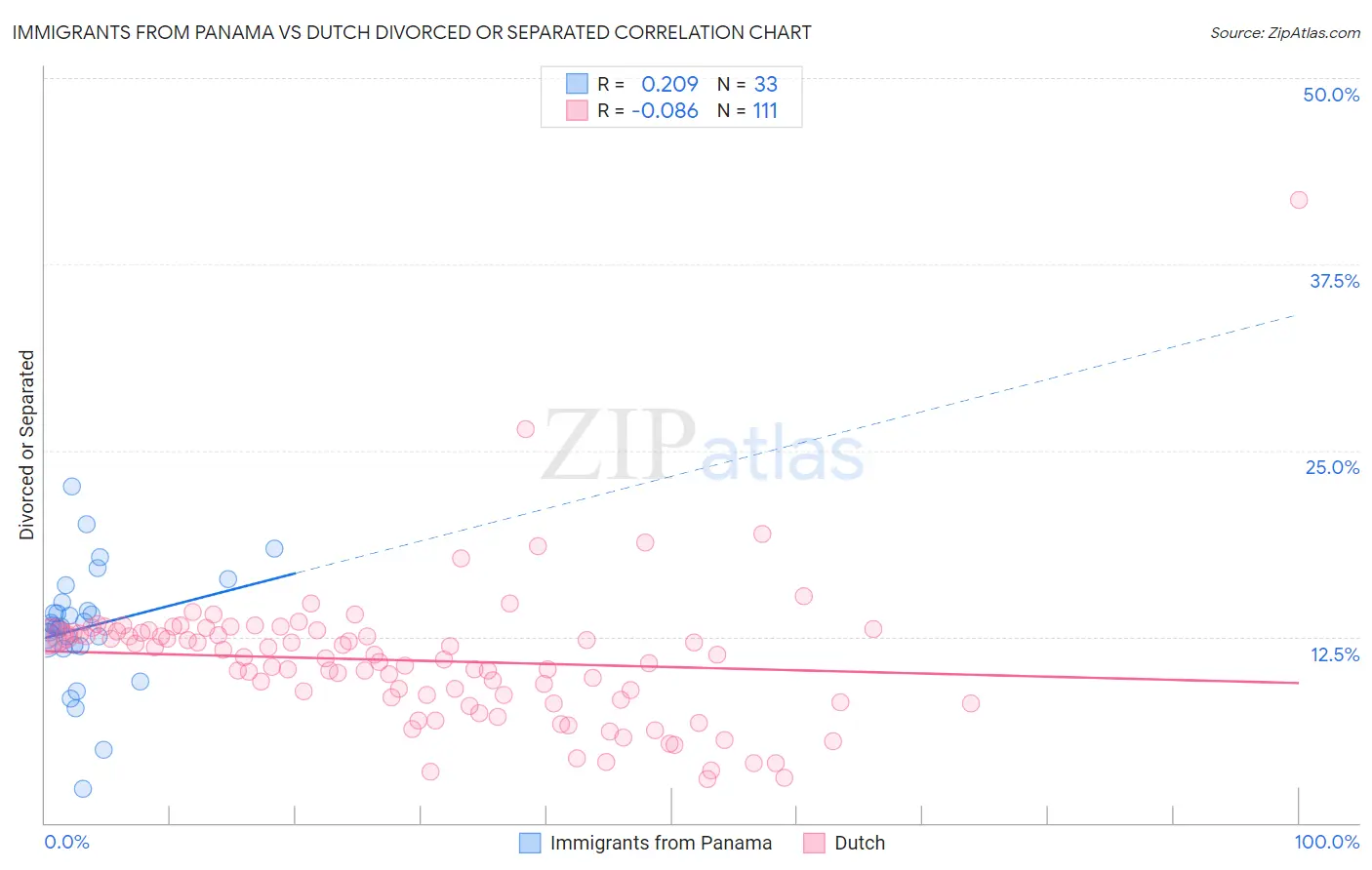 Immigrants from Panama vs Dutch Divorced or Separated