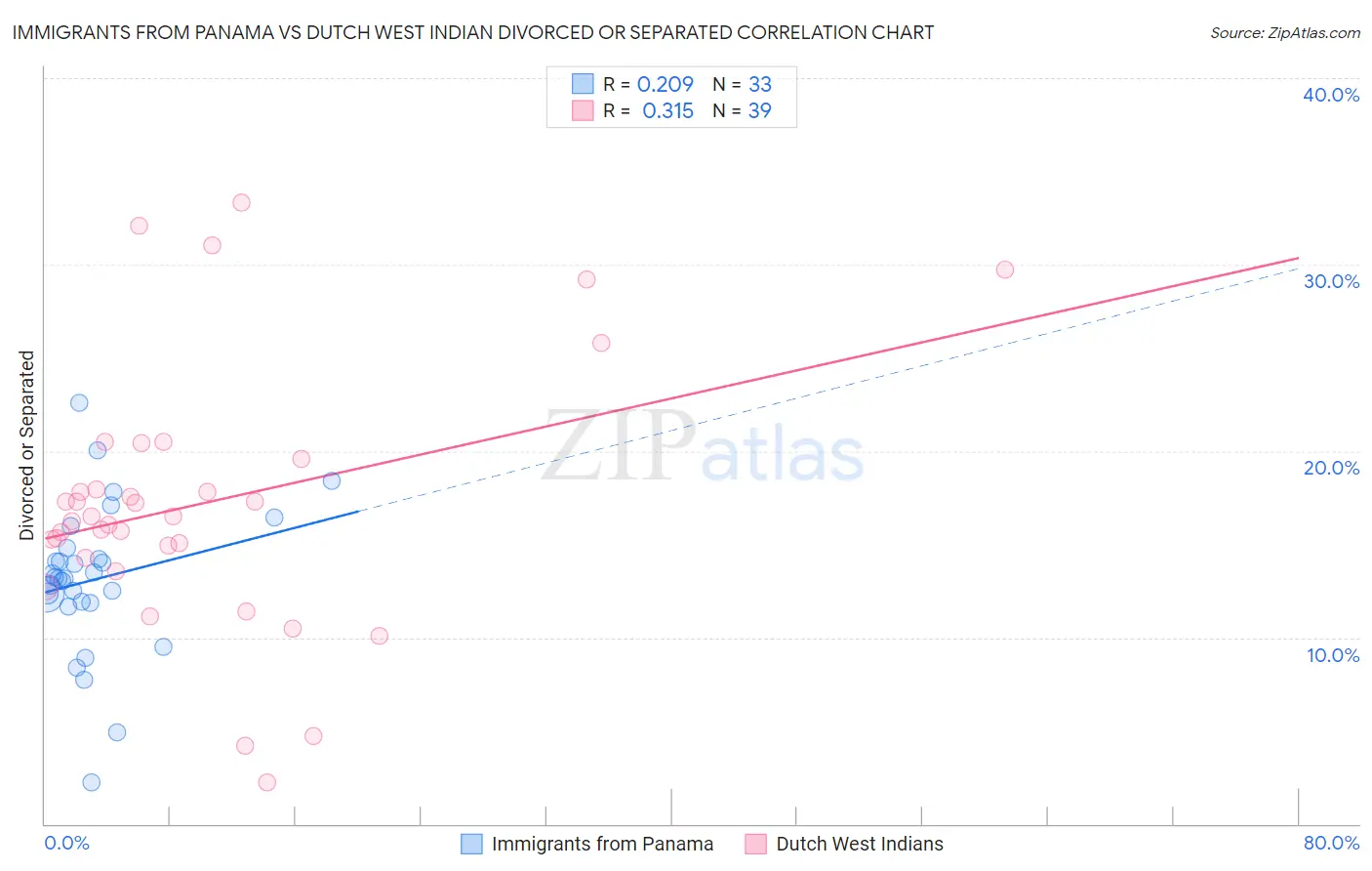 Immigrants from Panama vs Dutch West Indian Divorced or Separated