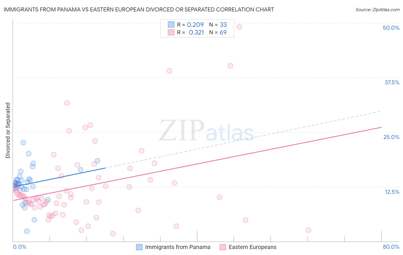 Immigrants from Panama vs Eastern European Divorced or Separated