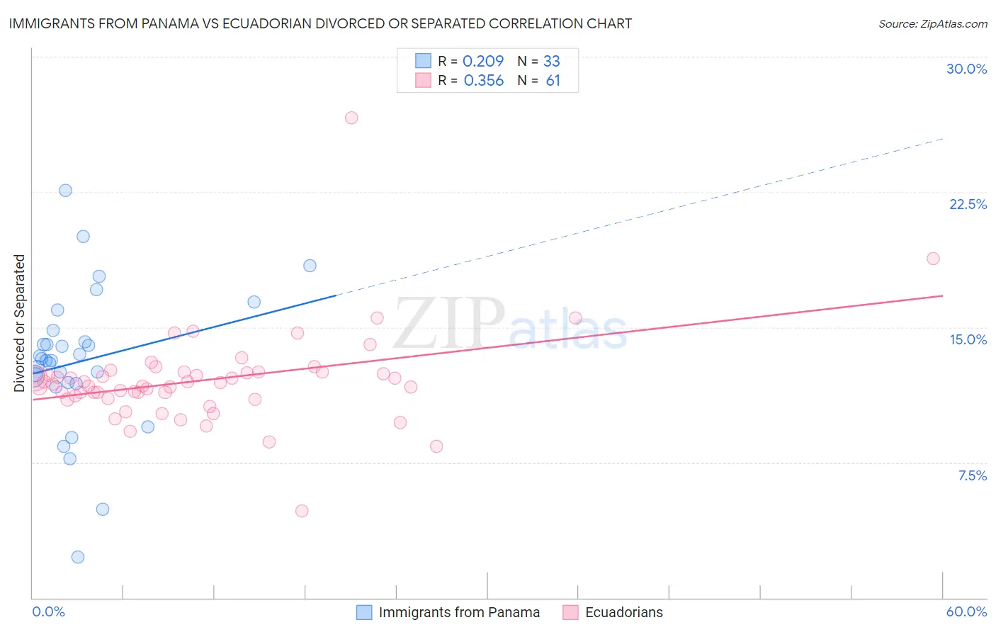 Immigrants from Panama vs Ecuadorian Divorced or Separated