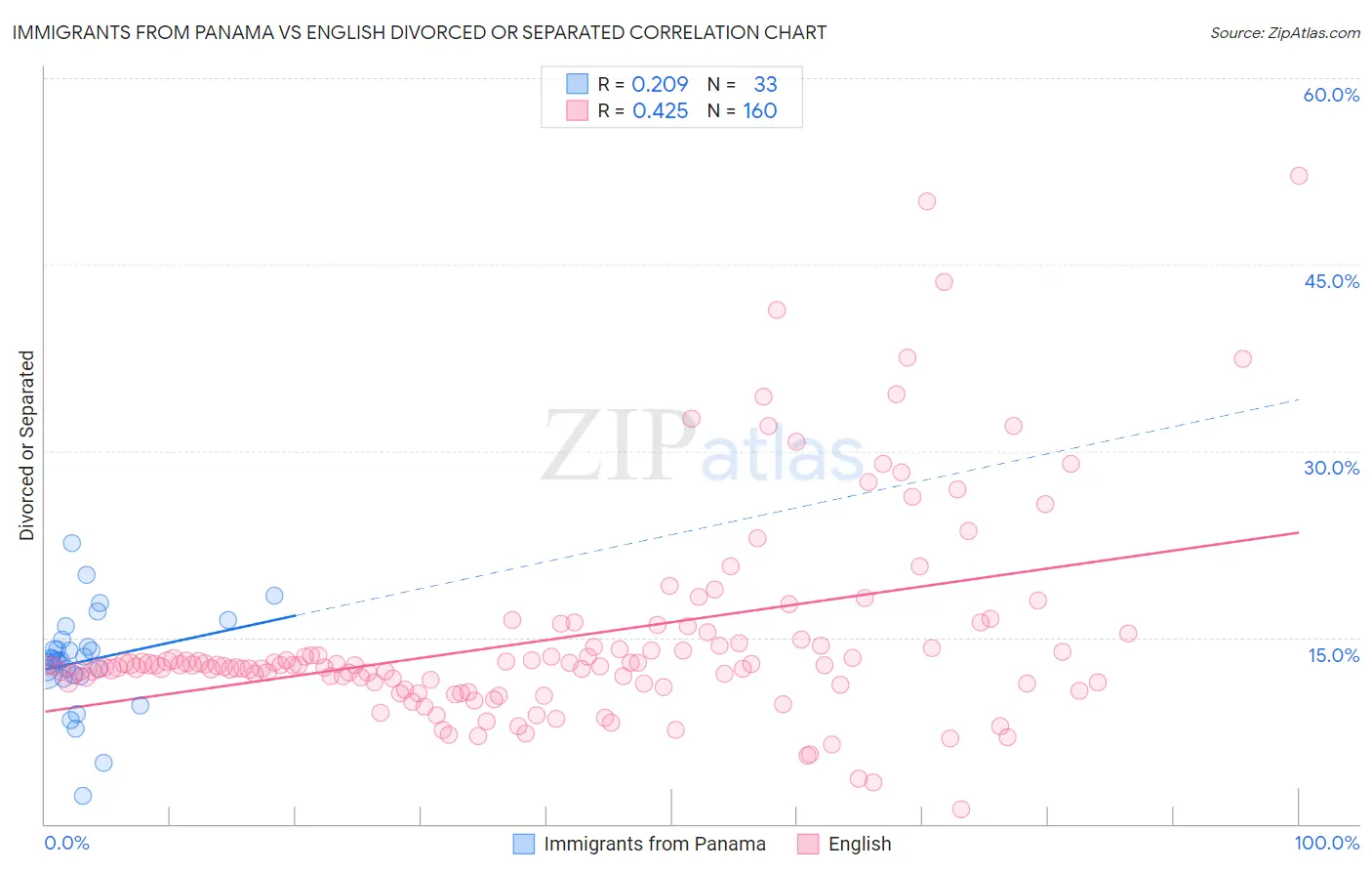 Immigrants from Panama vs English Divorced or Separated