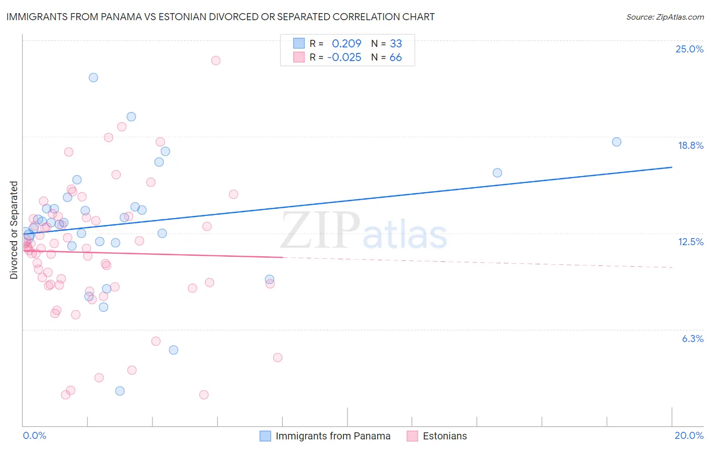 Immigrants from Panama vs Estonian Divorced or Separated