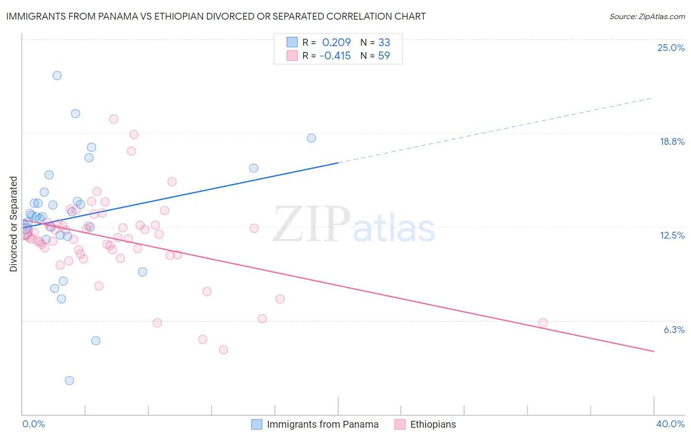 Immigrants from Panama vs Ethiopian Divorced or Separated