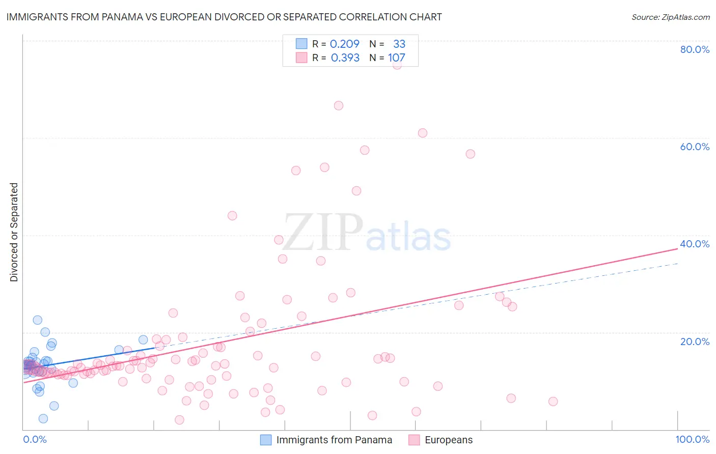 Immigrants from Panama vs European Divorced or Separated