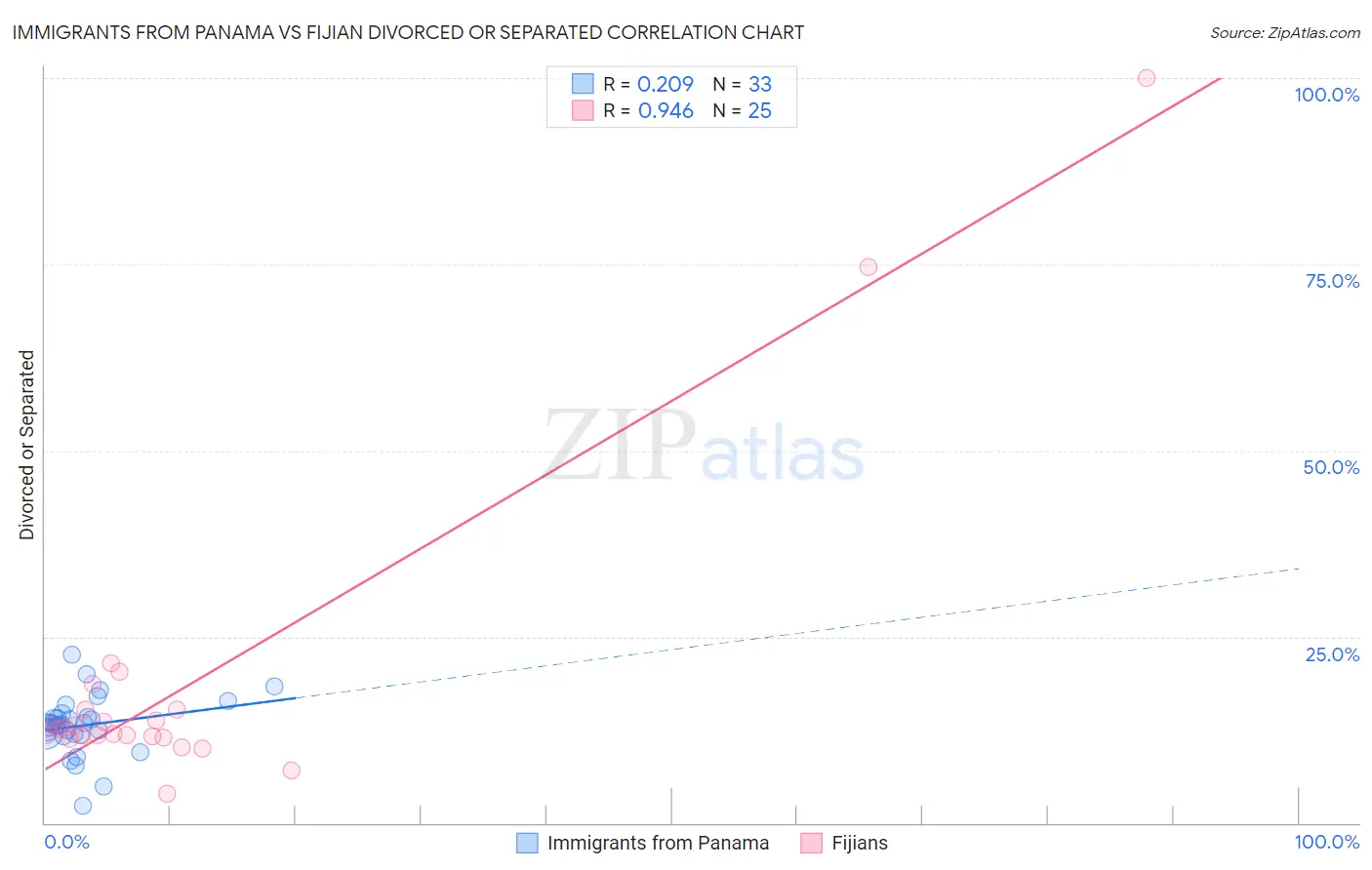 Immigrants from Panama vs Fijian Divorced or Separated