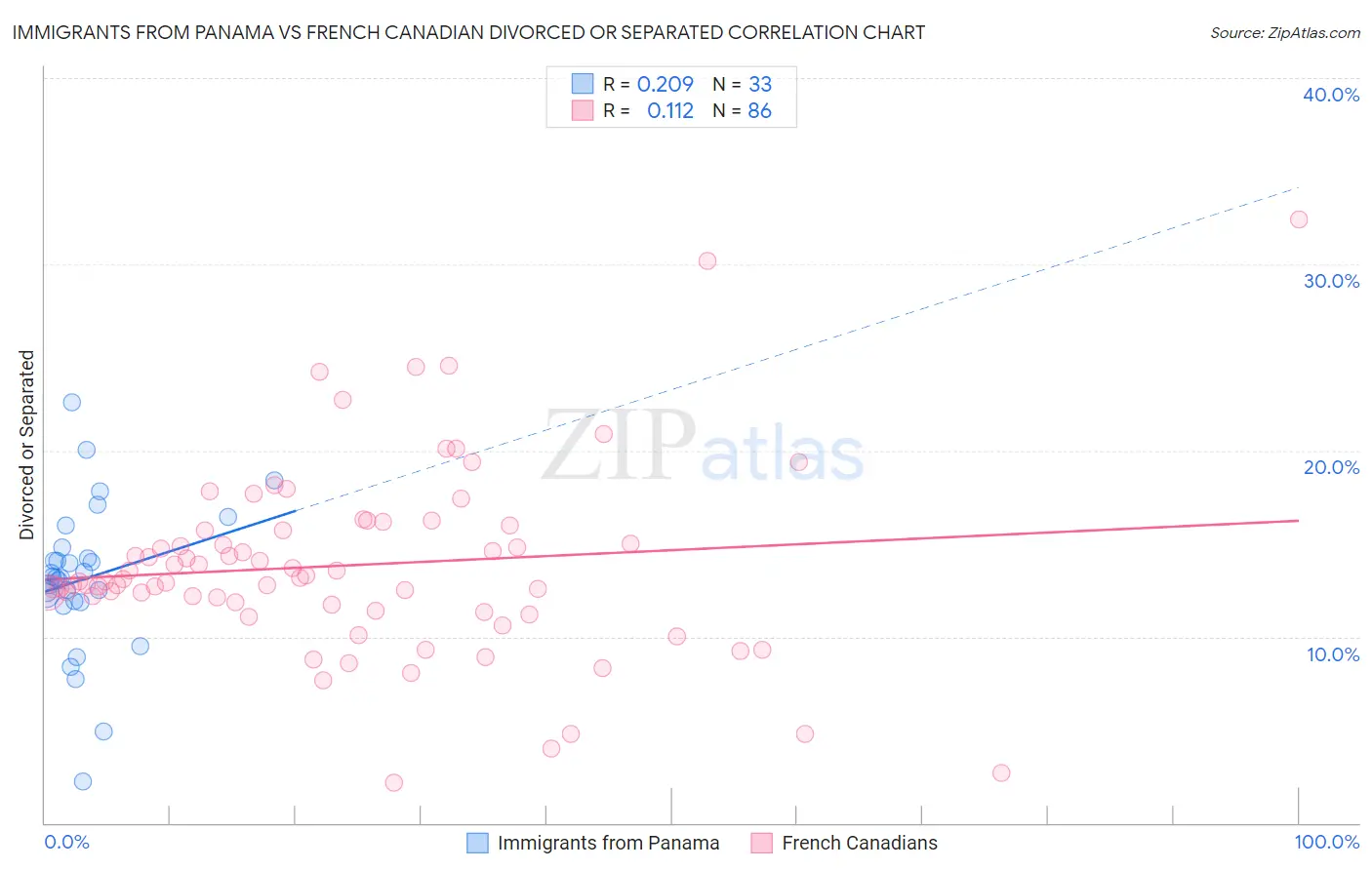 Immigrants from Panama vs French Canadian Divorced or Separated