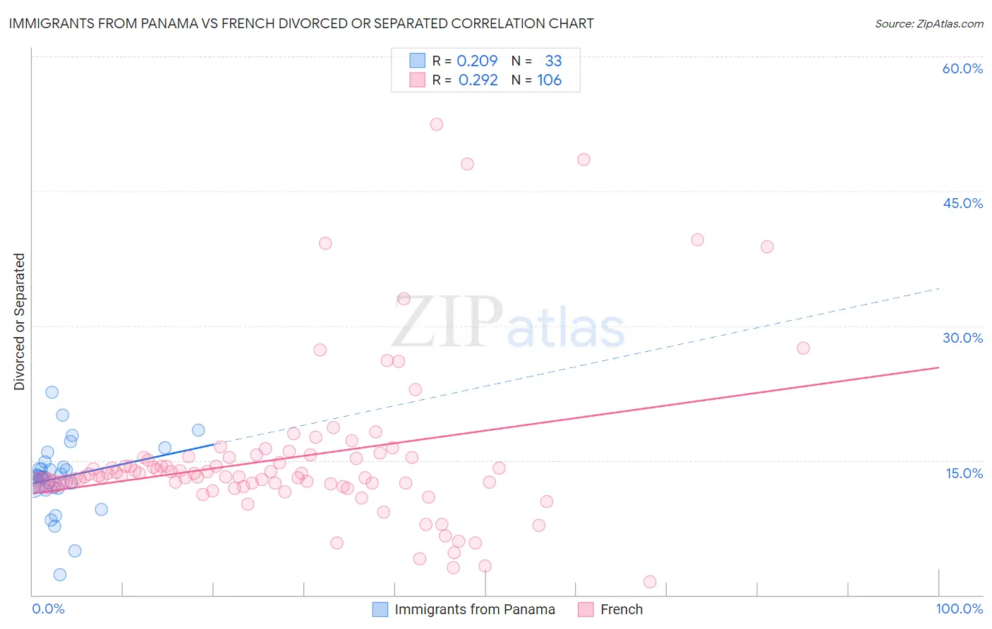 Immigrants from Panama vs French Divorced or Separated
