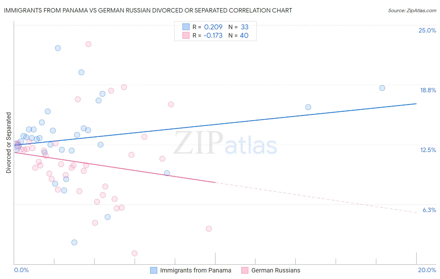 Immigrants from Panama vs German Russian Divorced or Separated