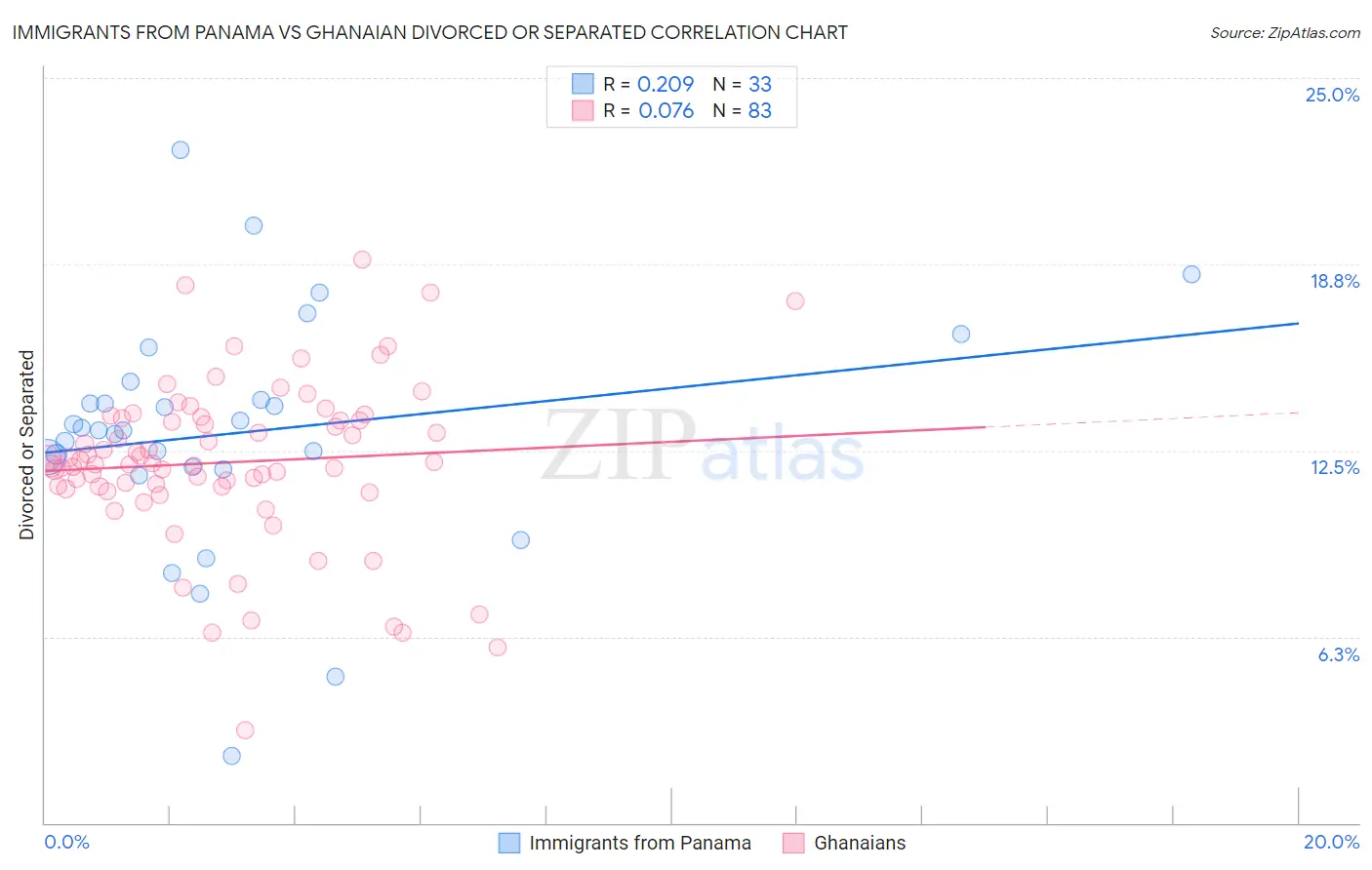 Immigrants from Panama vs Ghanaian Divorced or Separated