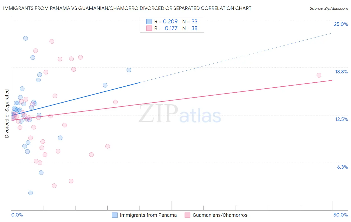 Immigrants from Panama vs Guamanian/Chamorro Divorced or Separated