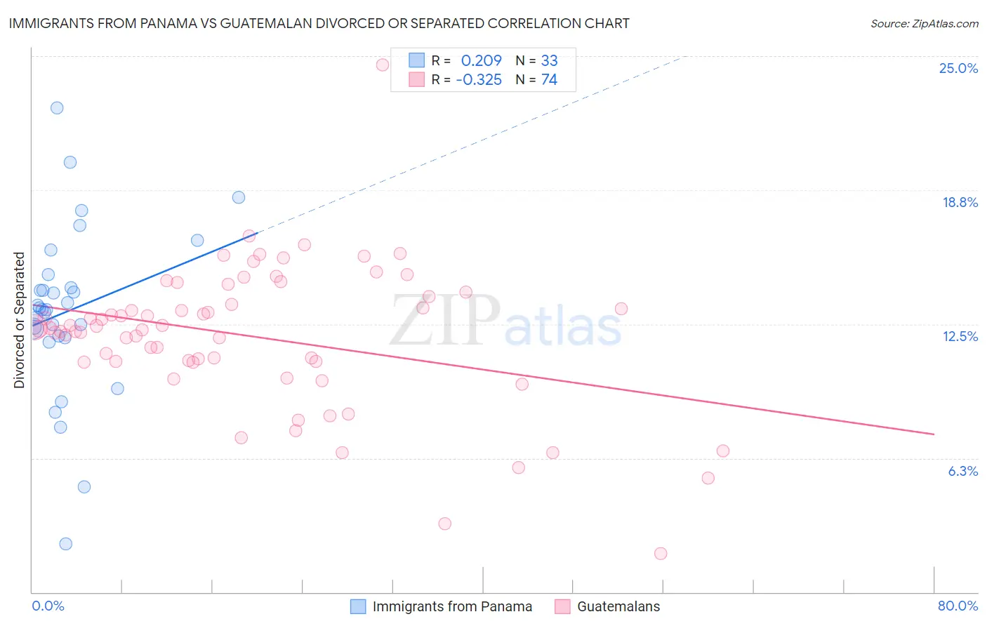 Immigrants from Panama vs Guatemalan Divorced or Separated