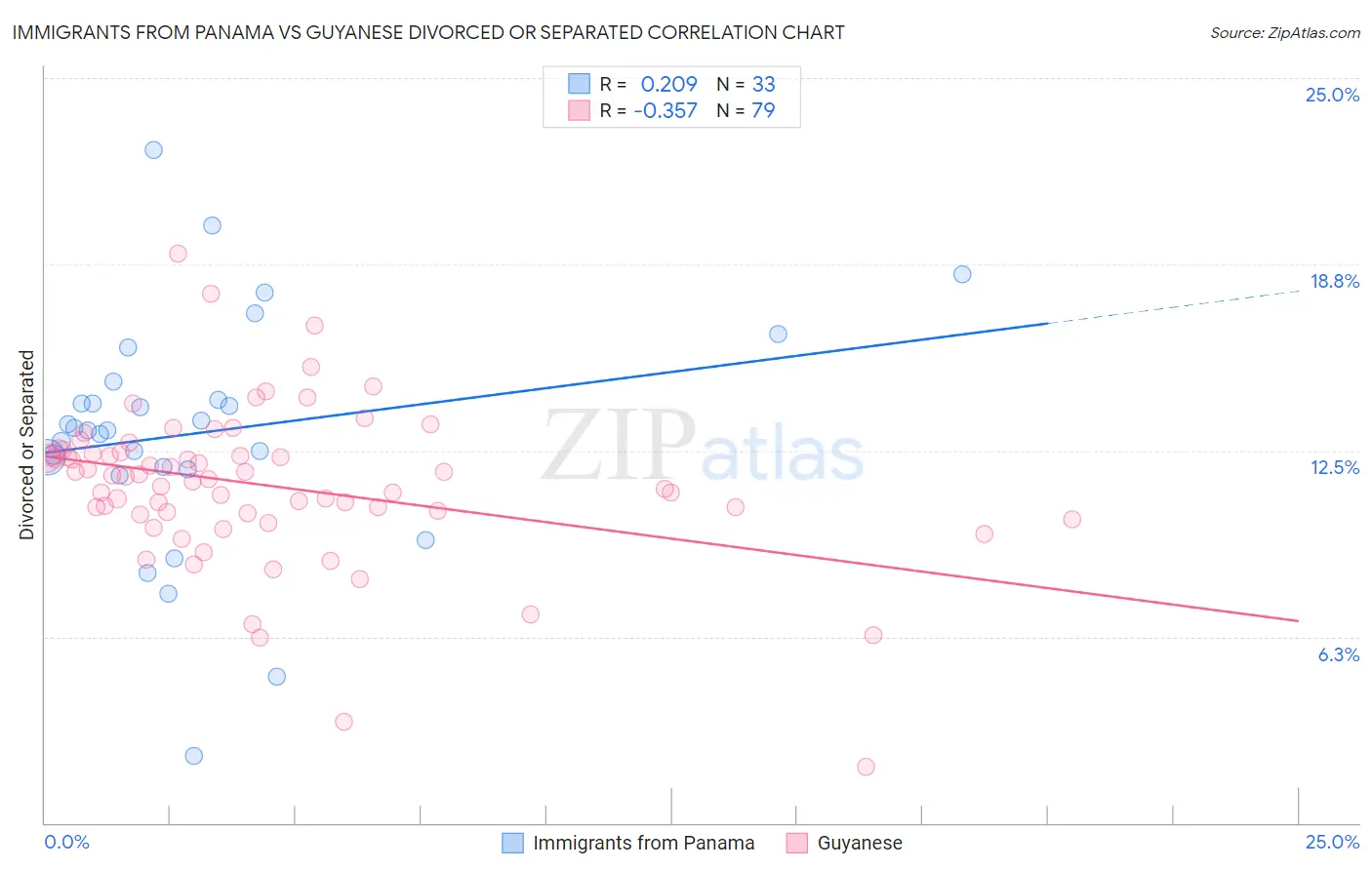 Immigrants from Panama vs Guyanese Divorced or Separated