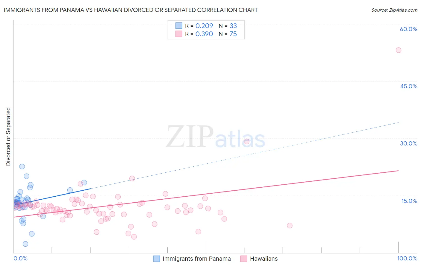 Immigrants from Panama vs Hawaiian Divorced or Separated