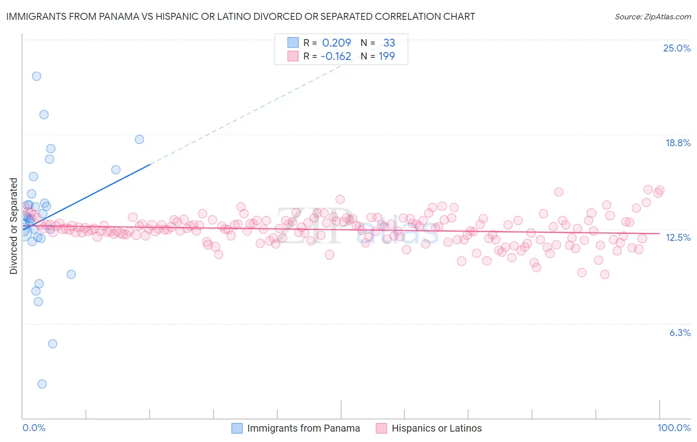 Immigrants from Panama vs Hispanic or Latino Divorced or Separated