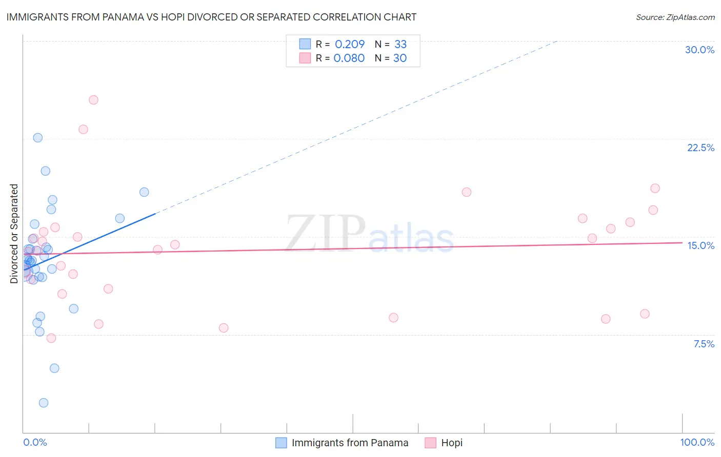 Immigrants from Panama vs Hopi Divorced or Separated