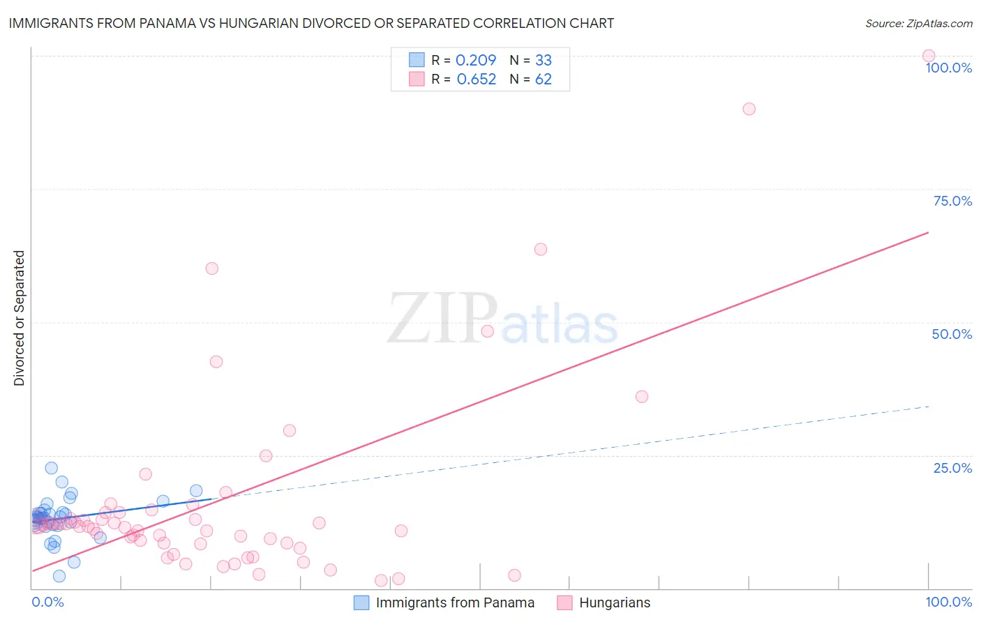 Immigrants from Panama vs Hungarian Divorced or Separated