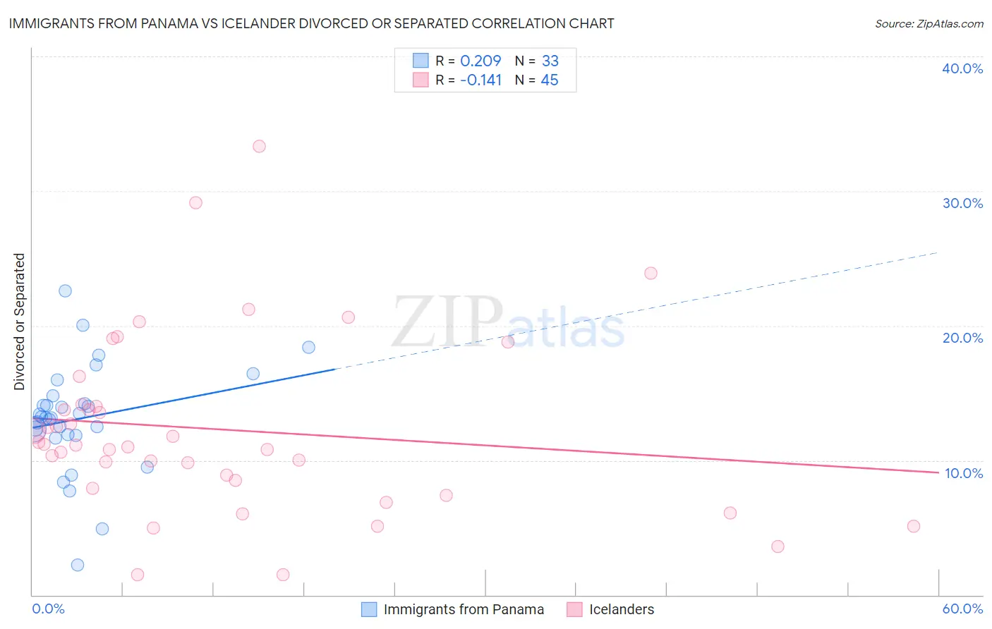 Immigrants from Panama vs Icelander Divorced or Separated