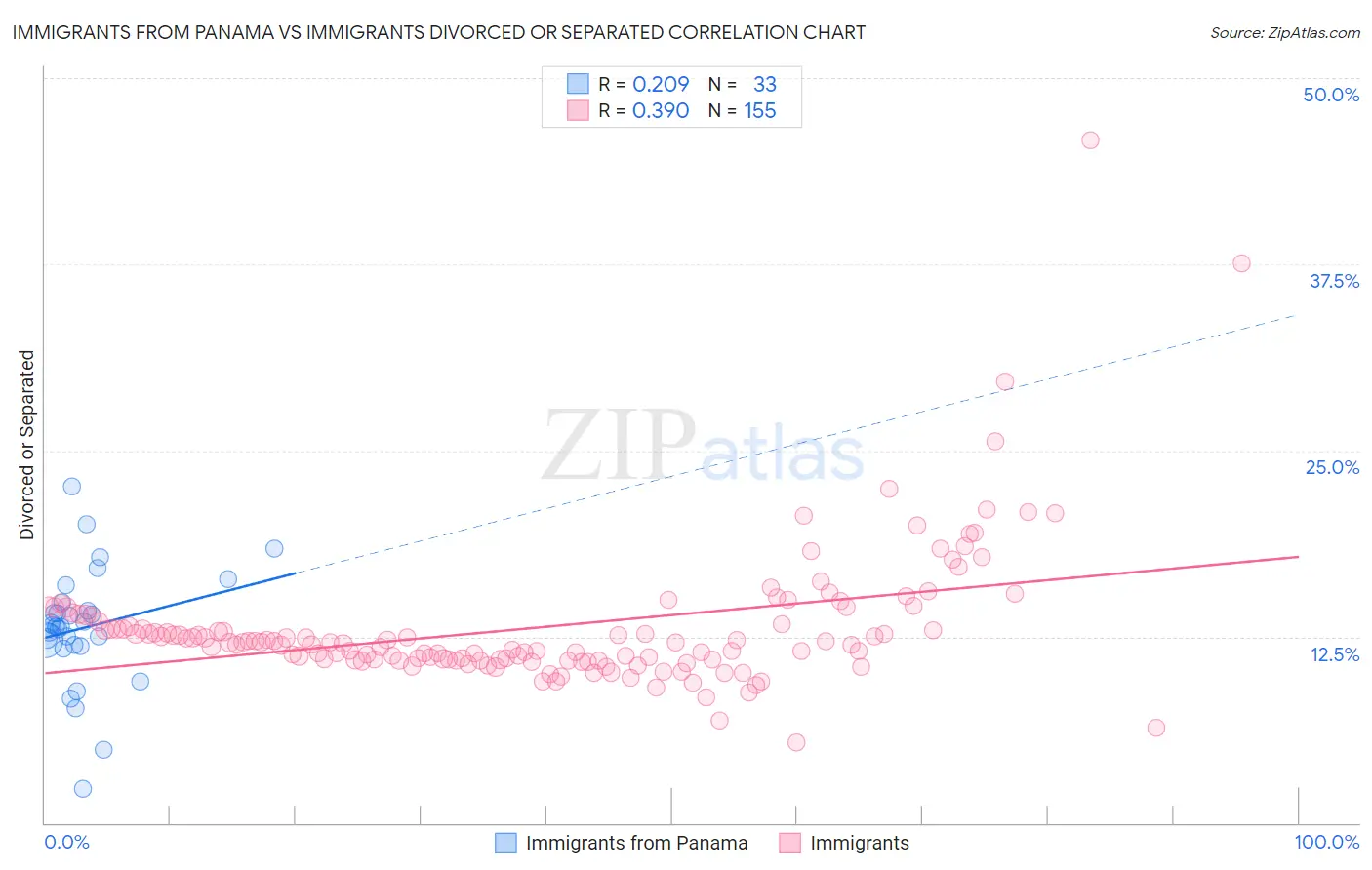 Immigrants from Panama vs Immigrants Divorced or Separated