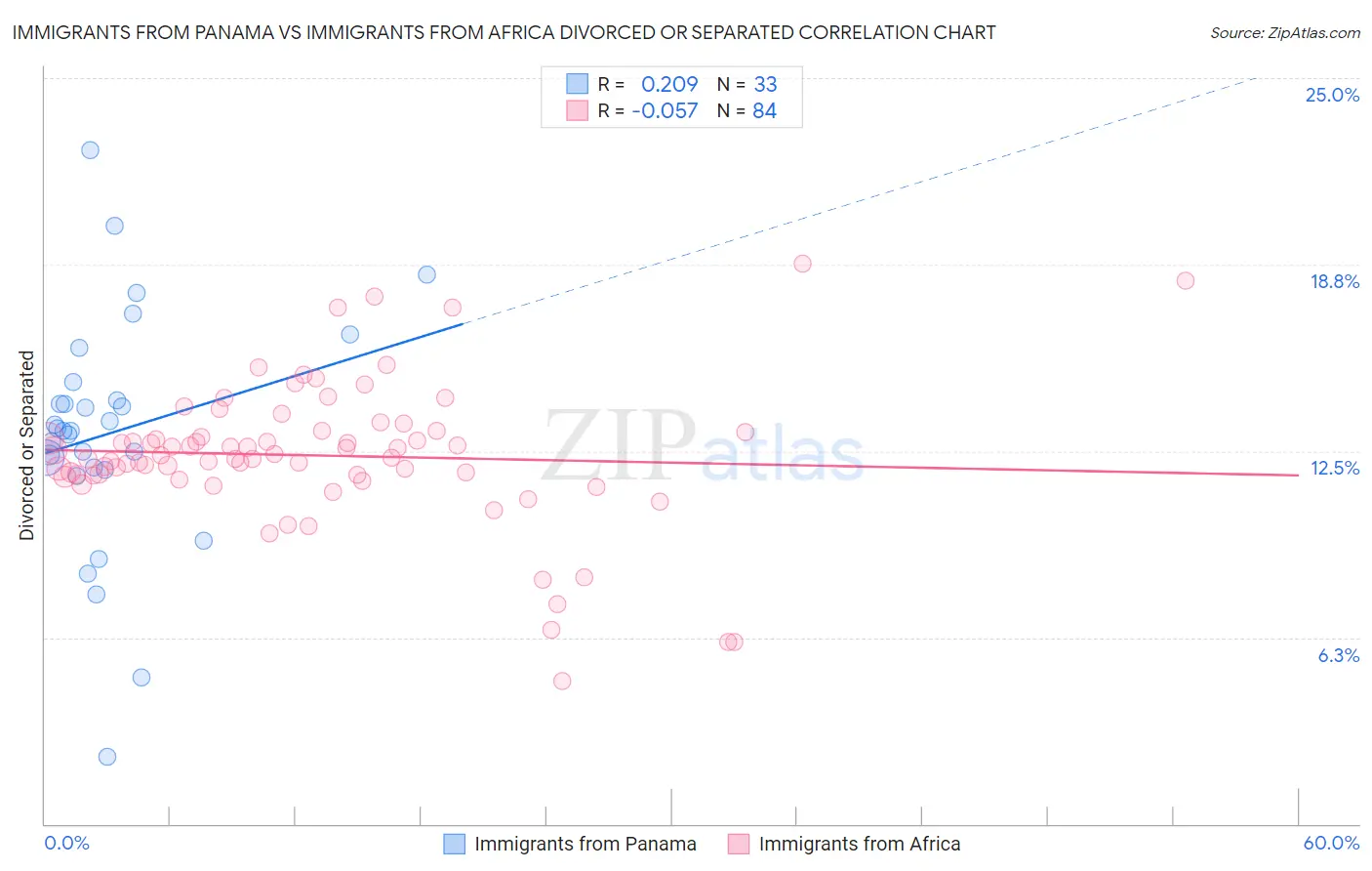 Immigrants from Panama vs Immigrants from Africa Divorced or Separated