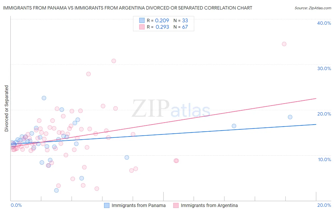 Immigrants from Panama vs Immigrants from Argentina Divorced or Separated