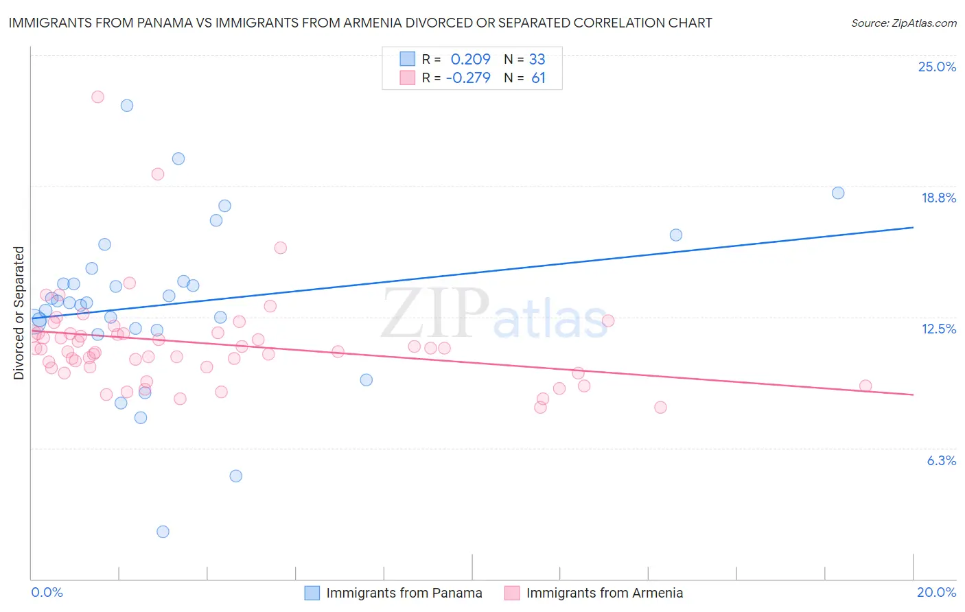 Immigrants from Panama vs Immigrants from Armenia Divorced or Separated