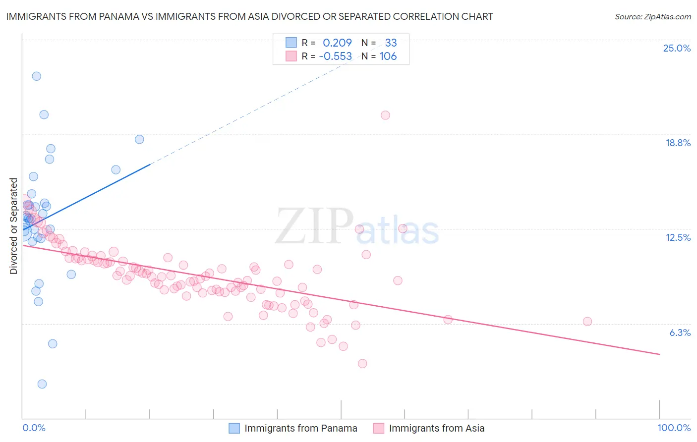 Immigrants from Panama vs Immigrants from Asia Divorced or Separated