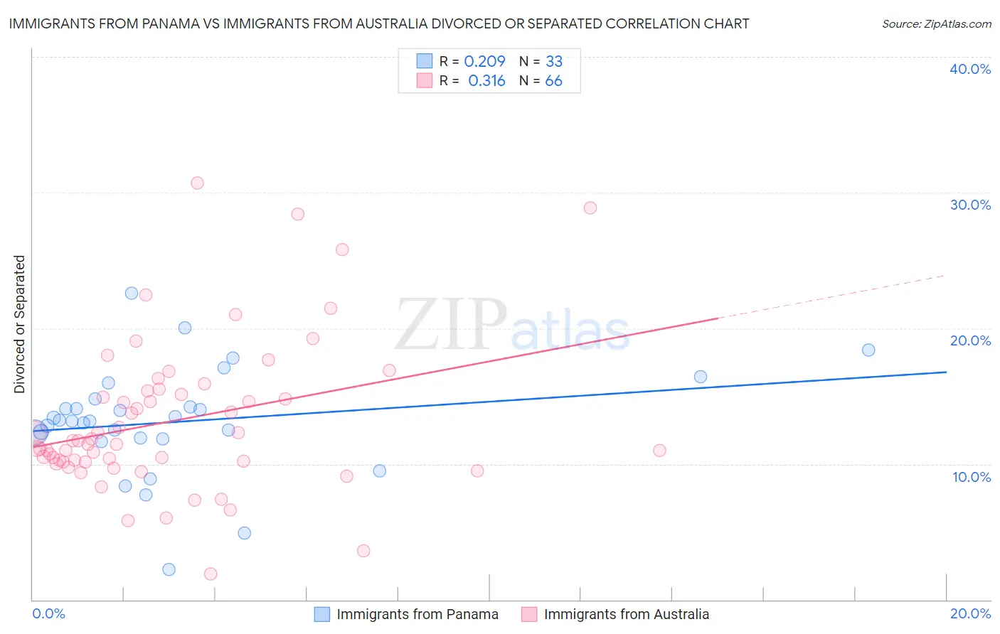 Immigrants from Panama vs Immigrants from Australia Divorced or Separated