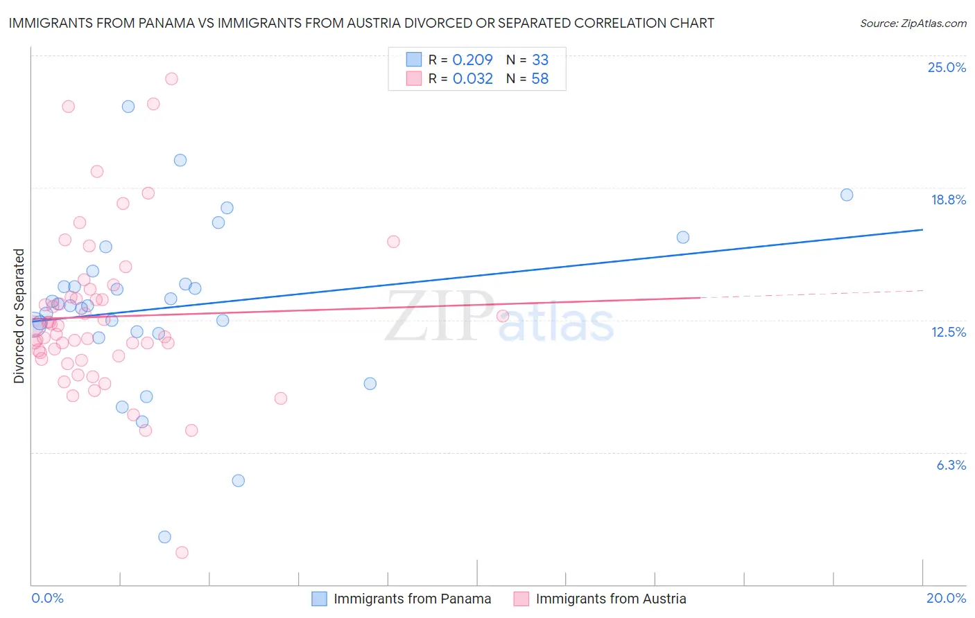 Immigrants from Panama vs Immigrants from Austria Divorced or Separated