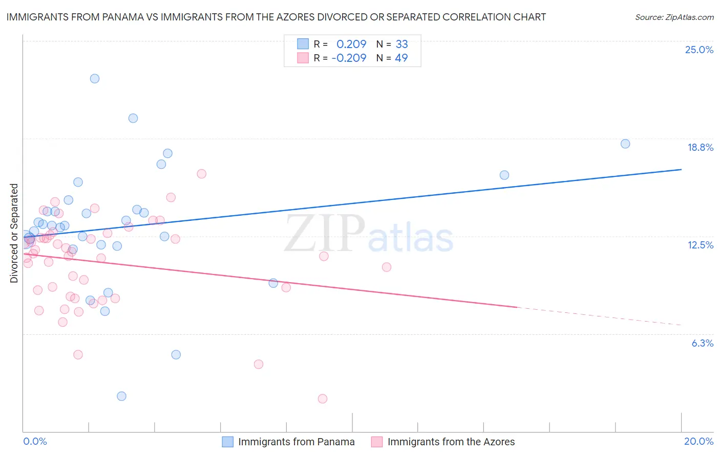 Immigrants from Panama vs Immigrants from the Azores Divorced or Separated