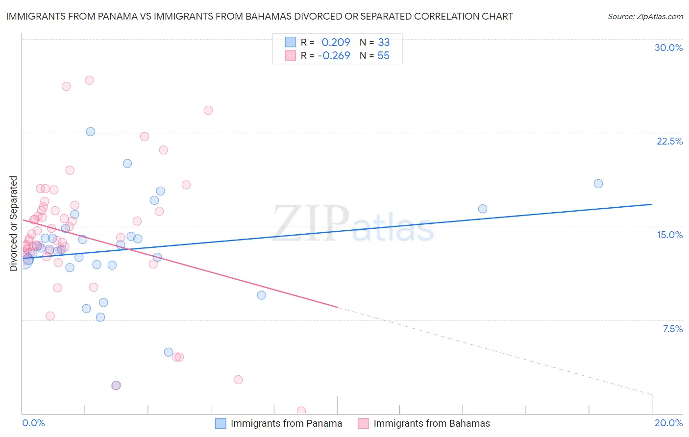 Immigrants from Panama vs Immigrants from Bahamas Divorced or Separated