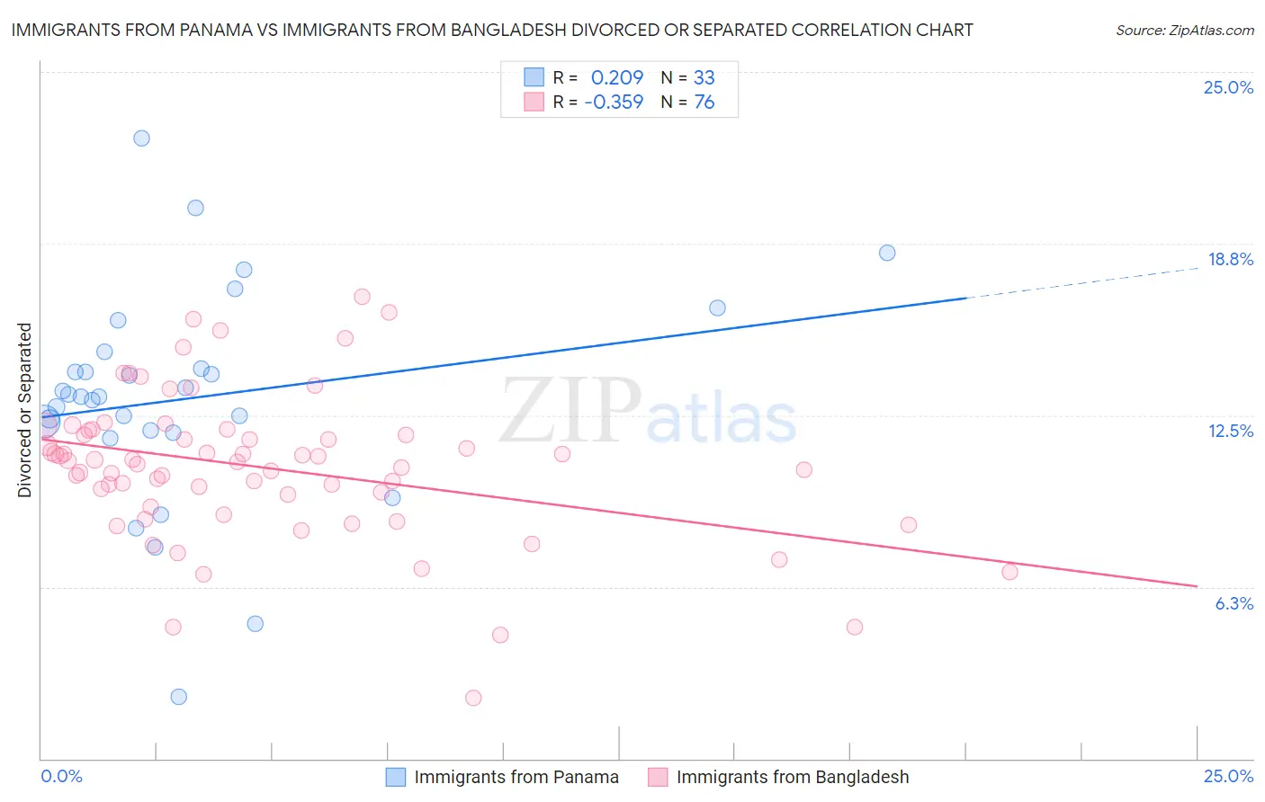 Immigrants from Panama vs Immigrants from Bangladesh Divorced or Separated