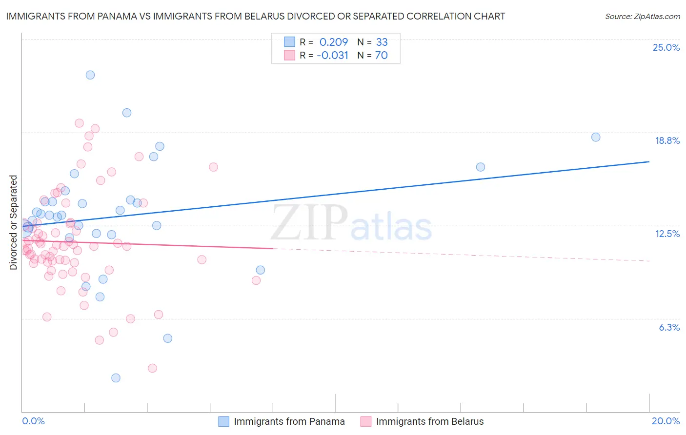 Immigrants from Panama vs Immigrants from Belarus Divorced or Separated
