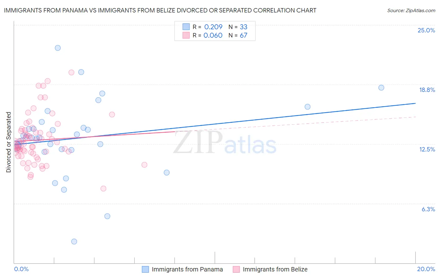 Immigrants from Panama vs Immigrants from Belize Divorced or Separated
