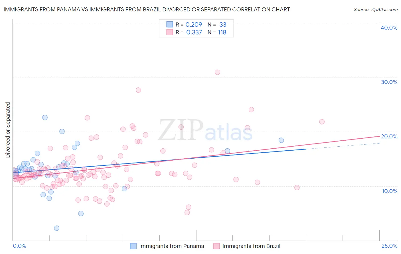 Immigrants from Panama vs Immigrants from Brazil Divorced or Separated