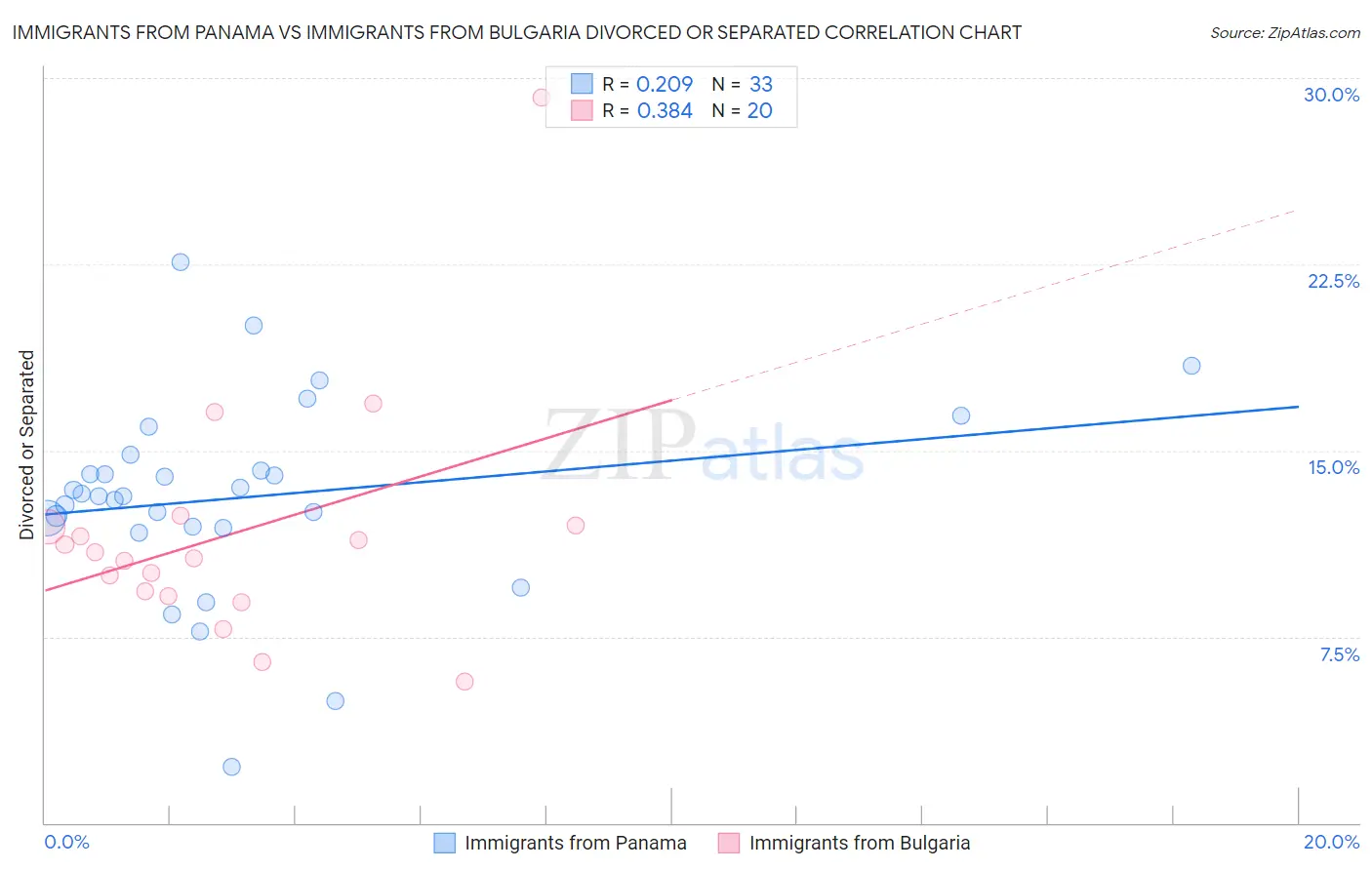 Immigrants from Panama vs Immigrants from Bulgaria Divorced or Separated