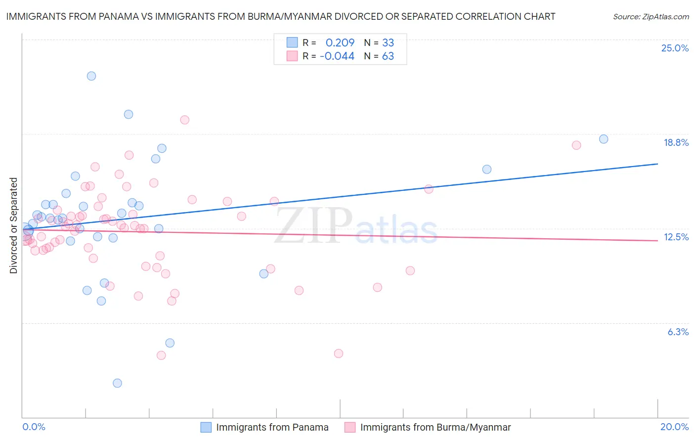 Immigrants from Panama vs Immigrants from Burma/Myanmar Divorced or Separated
