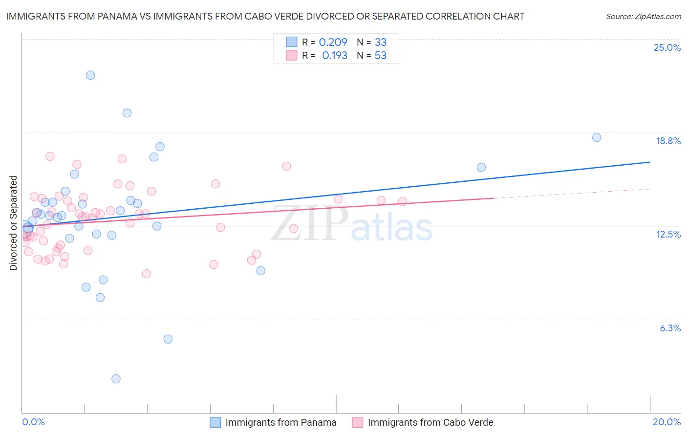 Immigrants from Panama vs Immigrants from Cabo Verde Divorced or Separated