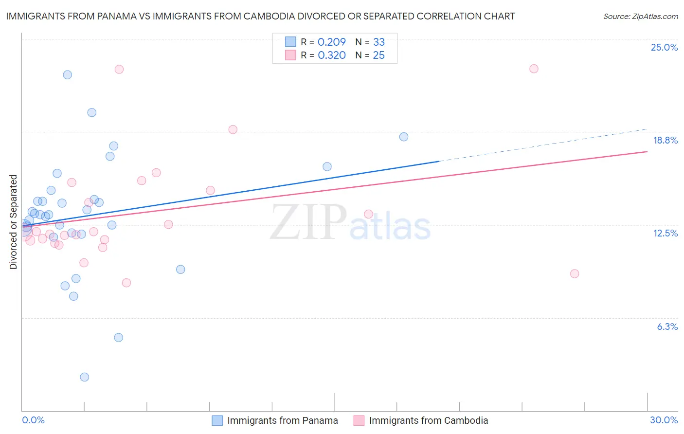 Immigrants from Panama vs Immigrants from Cambodia Divorced or Separated