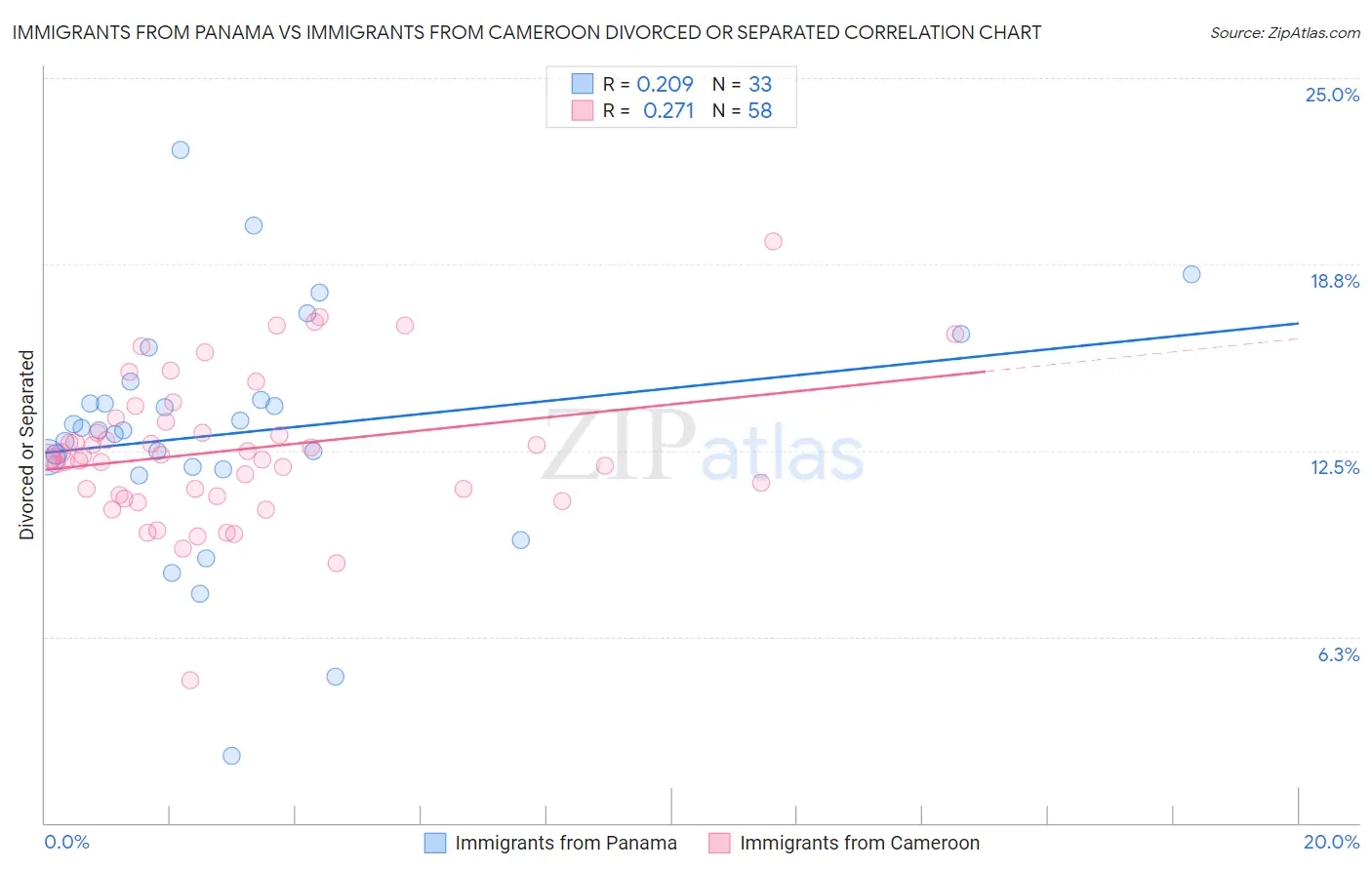 Immigrants from Panama vs Immigrants from Cameroon Divorced or Separated