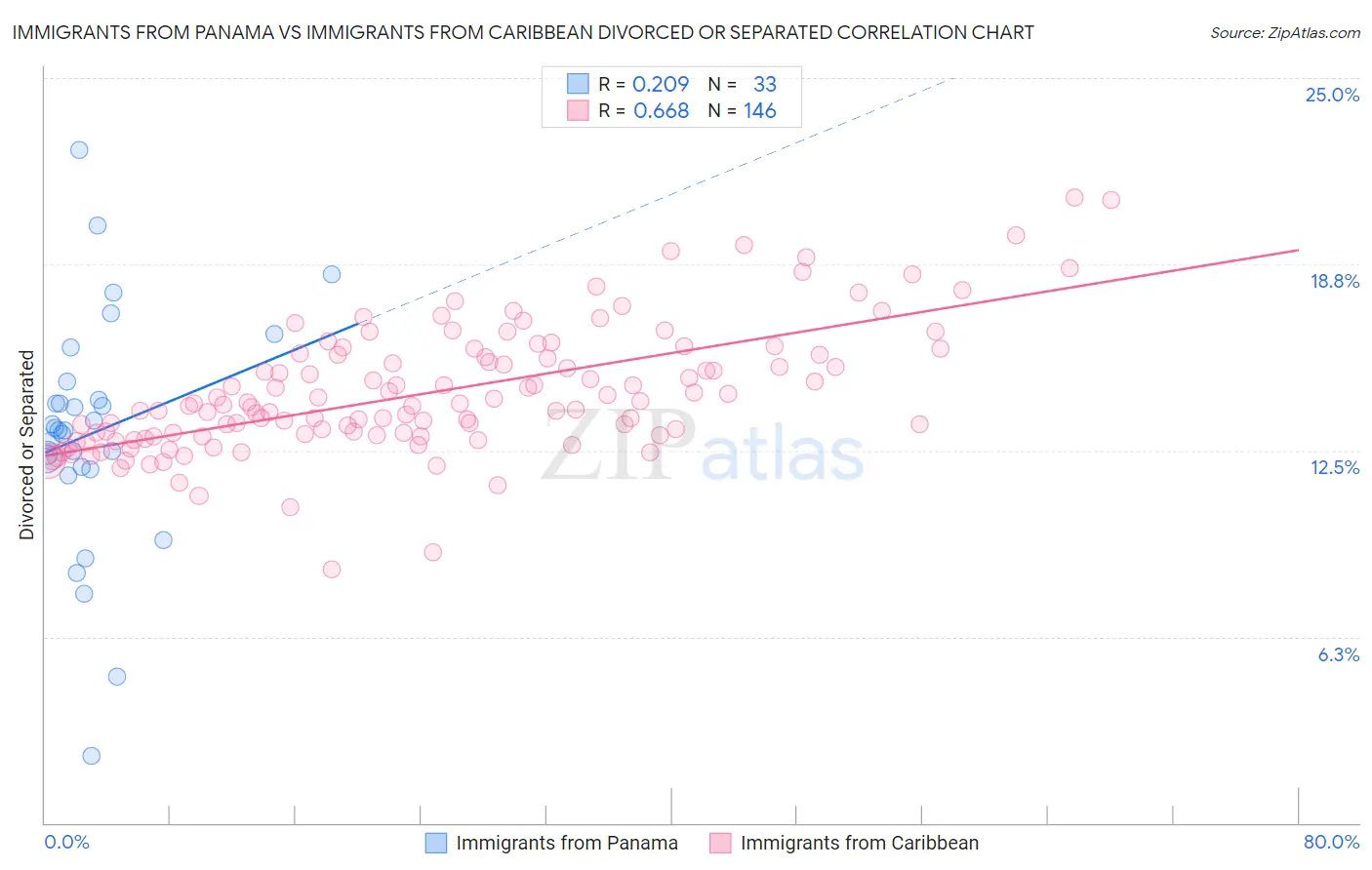 Immigrants from Panama vs Immigrants from Caribbean Divorced or Separated