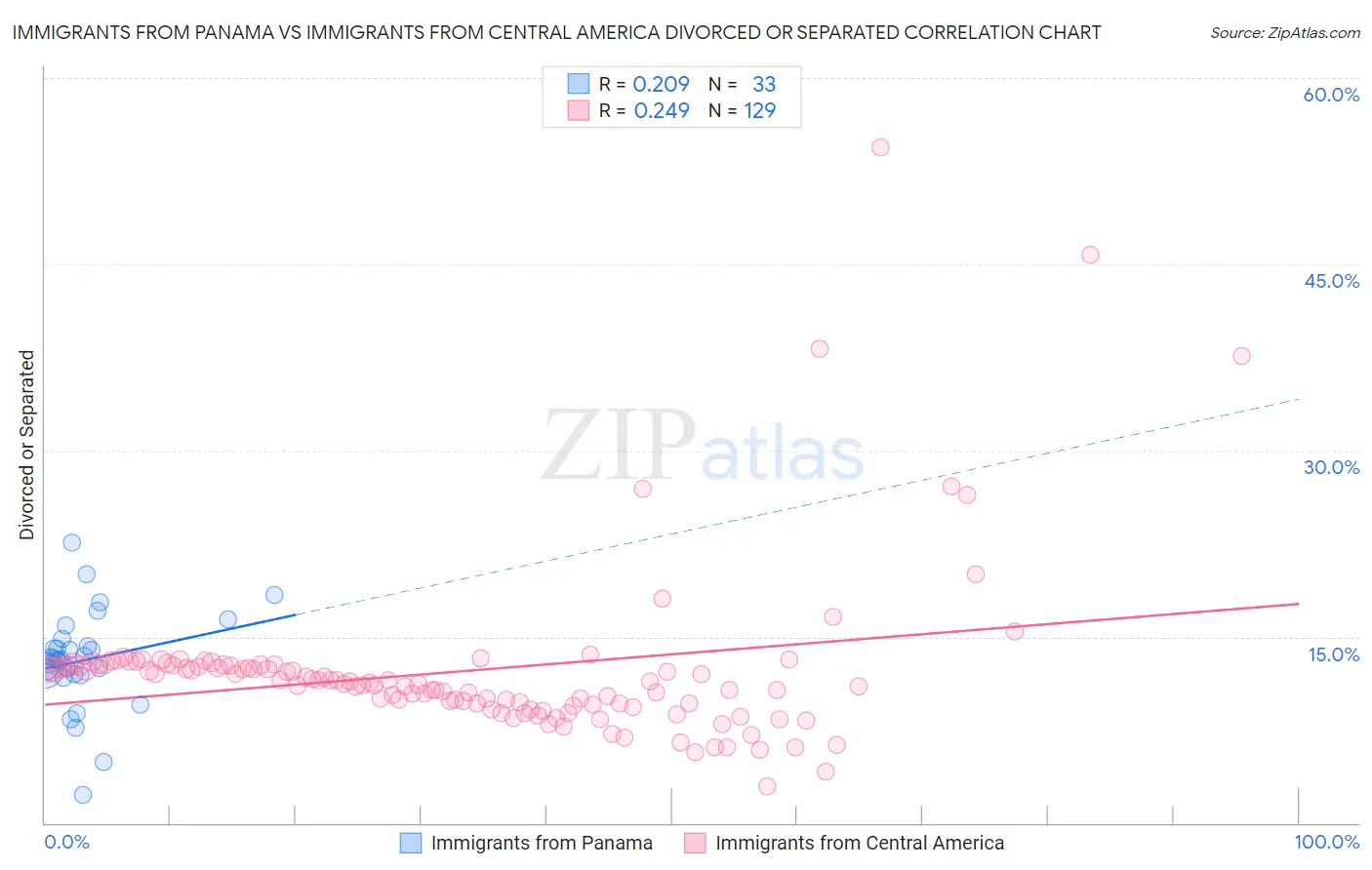 Immigrants from Panama vs Immigrants from Central America Divorced or Separated