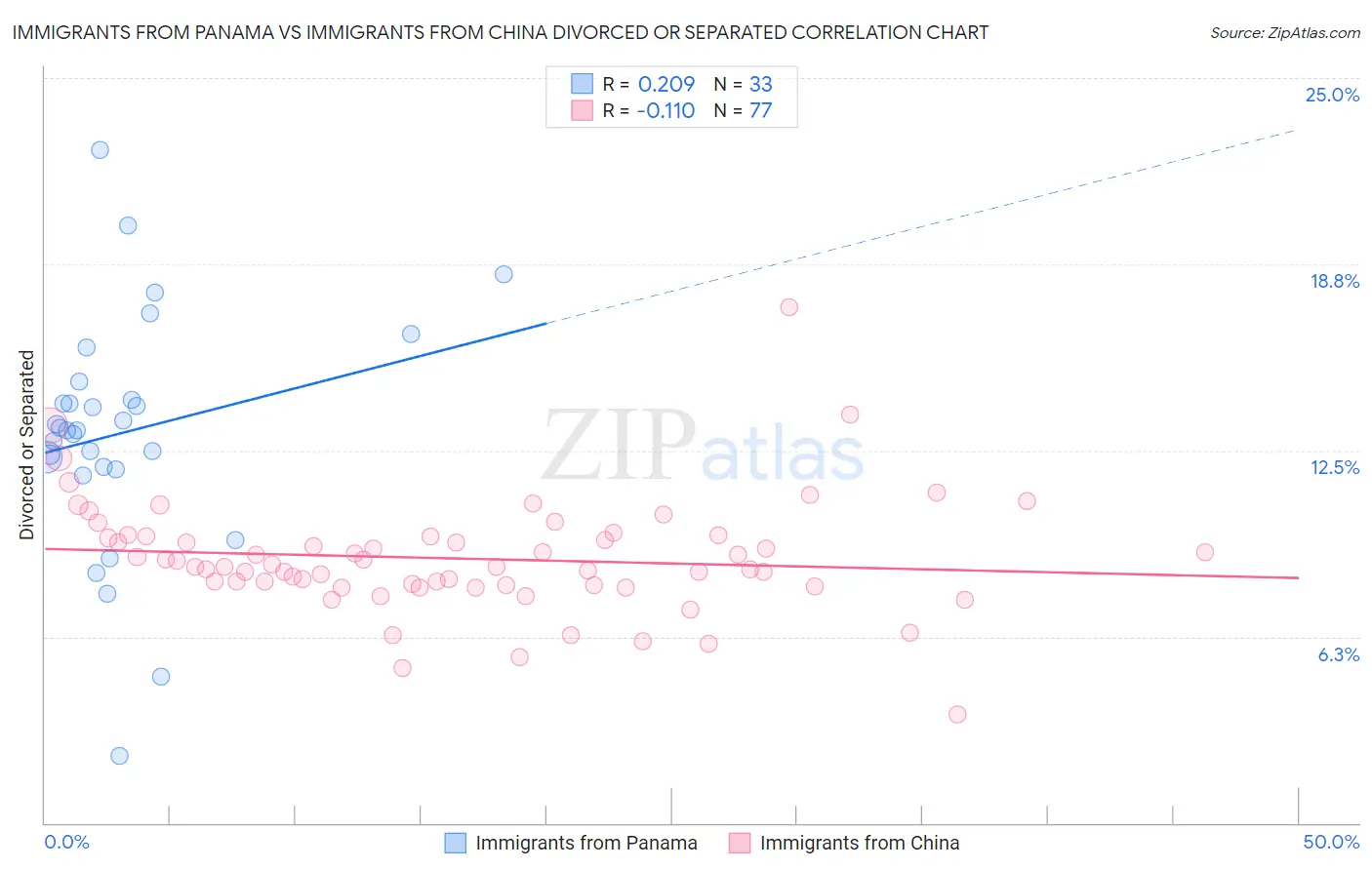 Immigrants from Panama vs Immigrants from China Divorced or Separated