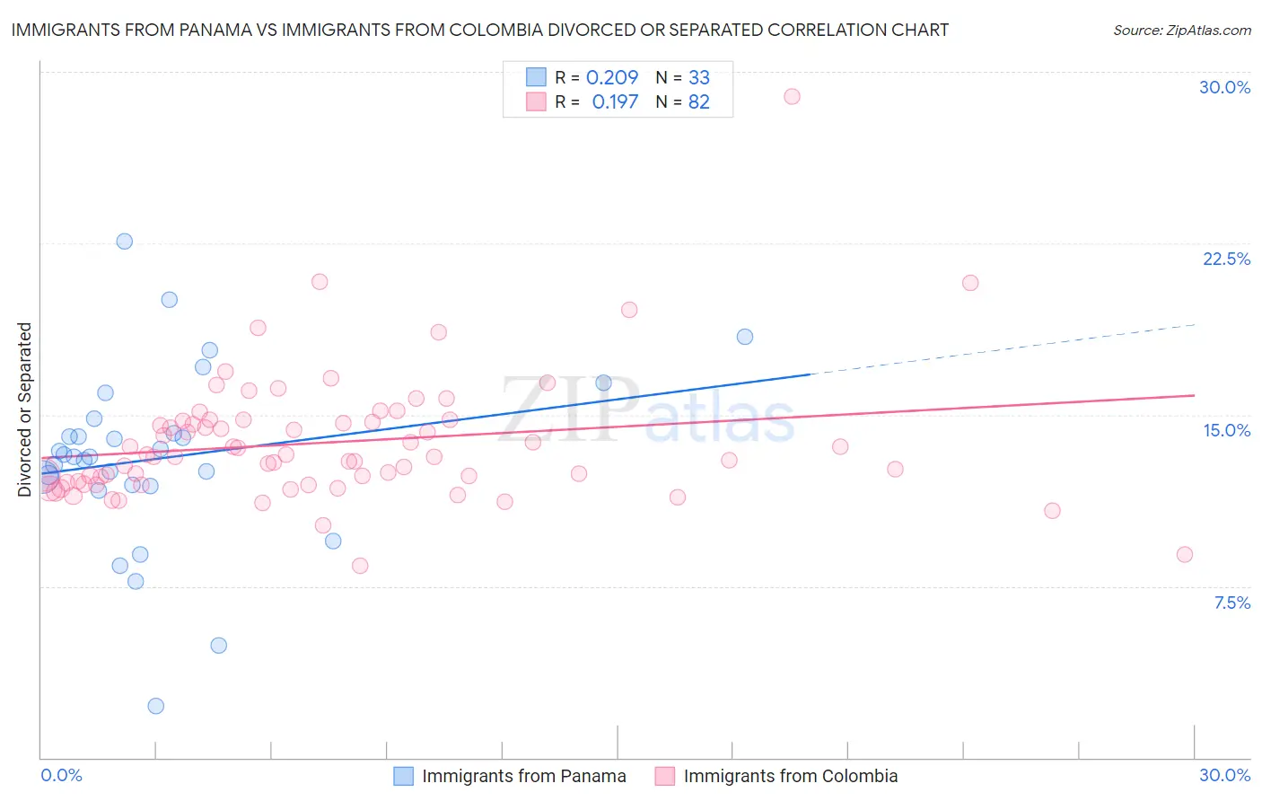Immigrants from Panama vs Immigrants from Colombia Divorced or Separated