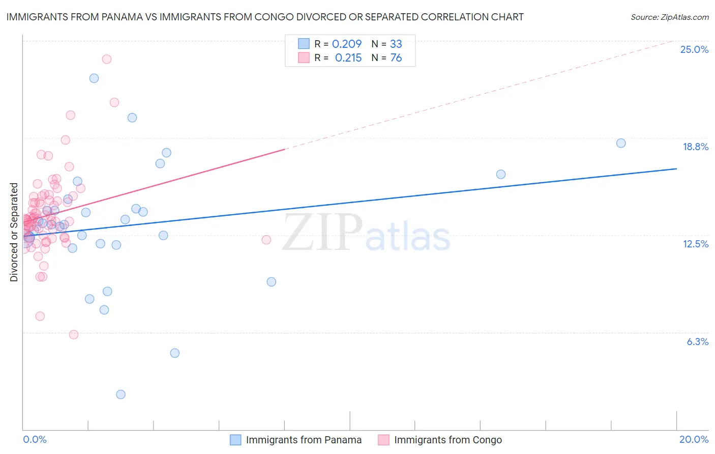 Immigrants from Panama vs Immigrants from Congo Divorced or Separated