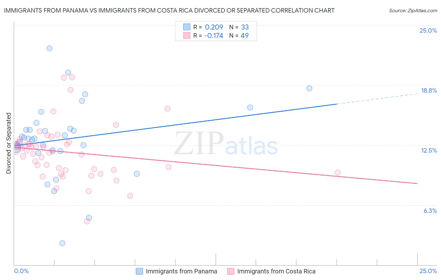 Immigrants from Panama vs Immigrants from Costa Rica Divorced or Separated