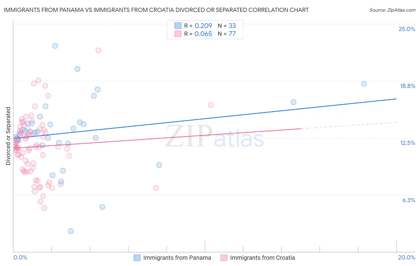 Immigrants from Panama vs Immigrants from Croatia Divorced or Separated