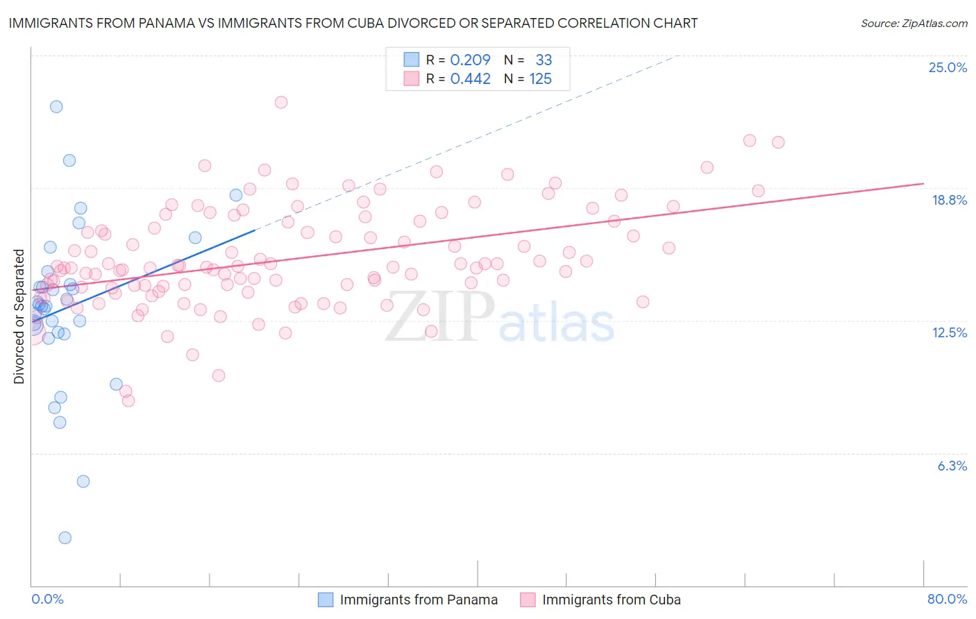 Immigrants from Panama vs Immigrants from Cuba Divorced or Separated