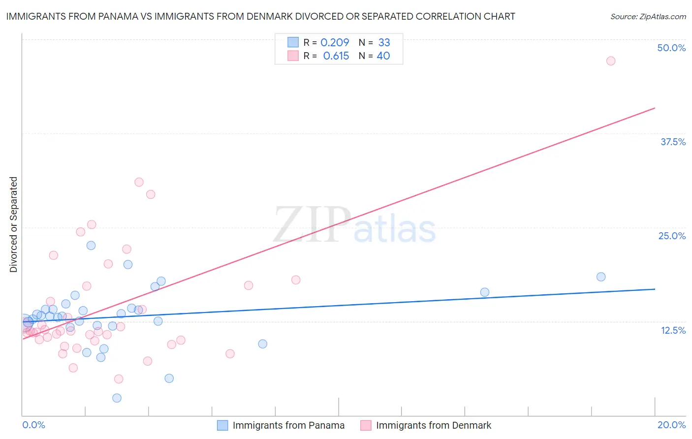 Immigrants from Panama vs Immigrants from Denmark Divorced or Separated