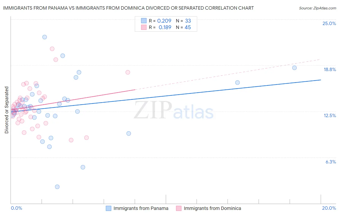 Immigrants from Panama vs Immigrants from Dominica Divorced or Separated